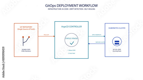 GitOps Workflow Architecture Diagram showing ArgoCD Drift Detection and Self-Healing