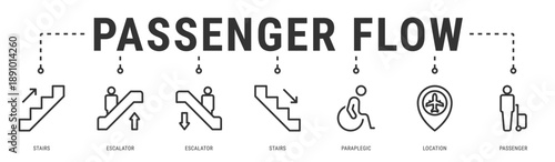 Passenger Flow web banner icon vector illustration featuring Stairs, Escalator, Paraplegic, Location and Passenger