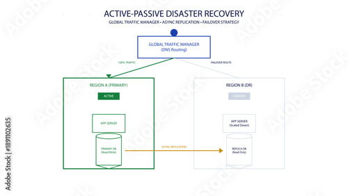 Active-Passive Disaster Recovery Architecture Diagram with Global Traffic Manager