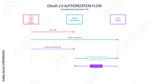 OAuth 2.0 Authorization Code Flow Sequence Diagram