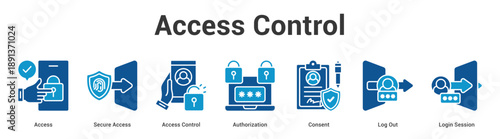 Access Control web banner icon set vector illustration concept for business with icon of Access, Secure Access, Access Control, Authorization, Consent, Log O.