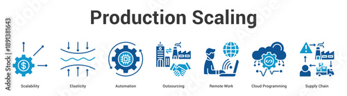 Production Scaling web banner icon set vector illustration concept for business with icon of Scalability, Elasticity, Automation, Outsourcing, Remote Work, Cloud Programmi.