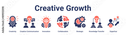 Creative Growth banner web icon vector illustration concept for education with icon of Creativity, Creative Communication, Innovation, Collaboration, Strategic, Knowledge Transfer.