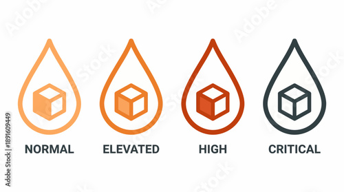 Health Severity Level Indicator Vector – 4 Droplet Icons Showing Normal to Critical Progression with Color-Coded Labels for Medical Alerts and Monitoring Systems