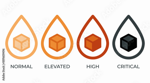 Health Severity Level Indicator Vector – 4 Droplet Icons Showing Normal to Critical Progression with Color-Coded Labels for Medical Alerts and Monitoring Systems