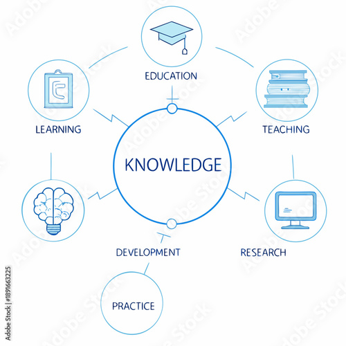 Diagram illustrating the interconnected concepts of knowledge learning and education