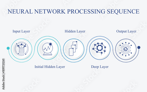 Neural network infographic illustrating artificial intelligence workflow and deep learning architecture. Circular diagram shows input layer, multiple hidden layers, and output layer in vector style. 
