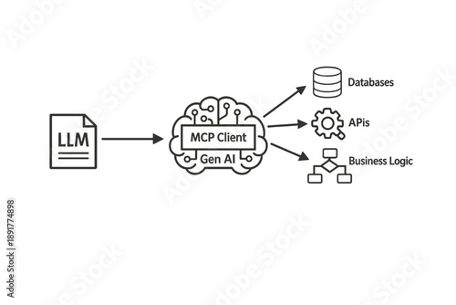 LLM integration architecture diagram illustrating MCP client connecting generative AI with databases, APIs and business logic