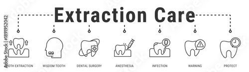 Extraction Care web banner icon vector illustration showing Tooth Extraction, Wisdom Tooth, Dentistry, Anesthesia, Infection, Warning, and Protect