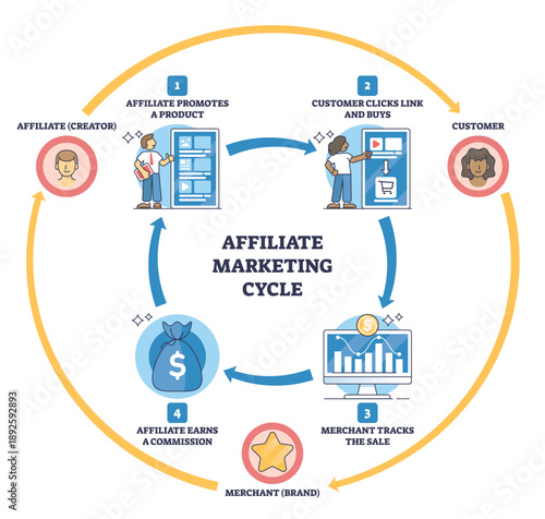 Affiliate marketing cycle shows promotion to purchase to tracking to commission, key objects, arrows, smartphone screens, money bag. Outline diagram
