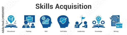 Skills Acquisition web banner icon set vector illustration concept for business with icon of Educational, Training, Skill, Soft Skills, Leadersh.
