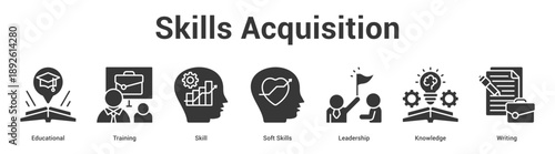 Skills Acquisition web banner icon set vector illustration concept for business with icon of Educational, Training, Skill, Soft Skills, Leadersh.