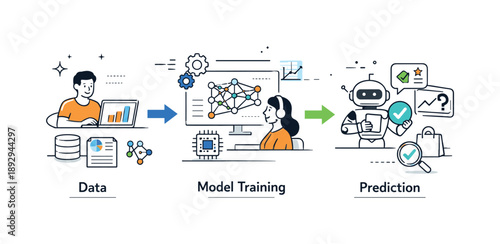 Machine Learning Flowchart. Machine learning diagram. A clear visual flow showing data input, model training, and prediction output connected by arrows. Calm
