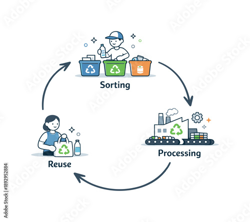 Recycling Cycle Diagram. Recycling process cycle diagram. Step-by-step circular diagram showing sorting, processing, and reuse. Clear visual explanation with