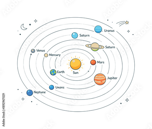 Planets Orbit Diagram. Planet orbit educational diagram. A clear educational scene showing labeled planets on concentric orbits, designed for easy