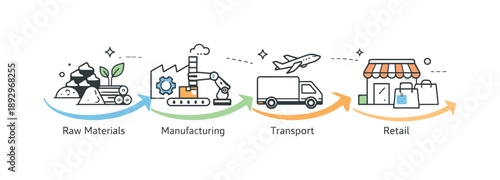 Efficient Supply Chain Flow. End-to-end supply chain process. Icons for raw materials, manufacturing, transport, and retail are connected in a smooth visual
