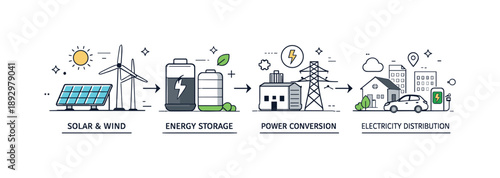 Renewable Energy Flowchart. Green energy workflow. Renewable energy flowing from solar panels and wind turbines into storage and distribution systems. Clear