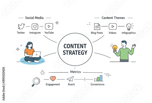 Content Strategy Map. Content strategy mind map. A minimalist diagram of social media channels, content themes, and metrics connected around a core idea. Clean