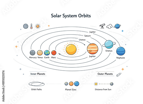 Planet Orbit Infographic. Planet orbit infographic. A structured infographic-style diagram combining orbits, planet sizes, and simple icons, arranged for quick