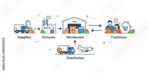 Supply Chain Flowchart. Supply chain flowchart. A clean diagram shows goods moving from suppliers to factories, warehouses, and customers, connected by clear