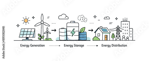 Sustainable Energy Flow. Sustainable power workflow. Green energy collected, stored, and distributed to homes and businesses. Clean and logical process scene