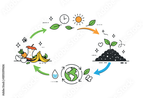 Composting Cycle Illustration. Advanced composting techniques. An abstract editorial scene with organic waste transforming into rich compost through arrows and