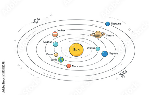 Planets Orbit Diagram. Planet orbit educational diagram. A clear educational scene showing labeled planets on concentric orbits, designed for easy