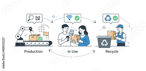Product Lifecycle Journey. Product lifecycle tracking. A simple flow showing a product moving from production to use and recycling, guided by digital labels.