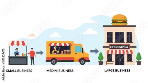 Progression of business growth from a small food stall to a medium food truck and finally a large commercial burger restaurant building.