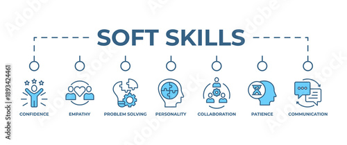Soft skills banner web icon vector illustration concept with icon of personality, problem solving, confidence, adaptability, empathy, collaboration, patience, communication