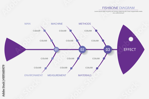 Problem solving analysis using professor Kaoru Ishikawa fishbone diagram chart is tool commonly use in production or industrial planning to find root cause and isolate problems for corrective action.