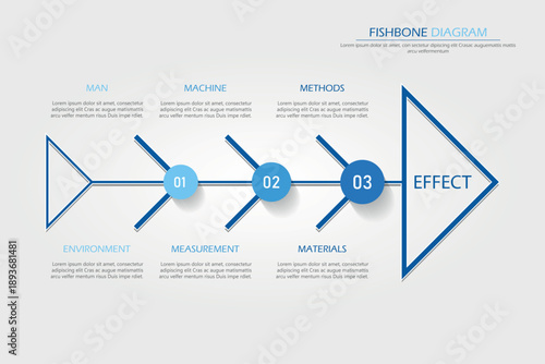 Problem solving analysis using professor Kaoru Ishikawa fishbone diagram chart is tool commonly use in production or industrial planning to find root cause and isolate problems for corrective action.