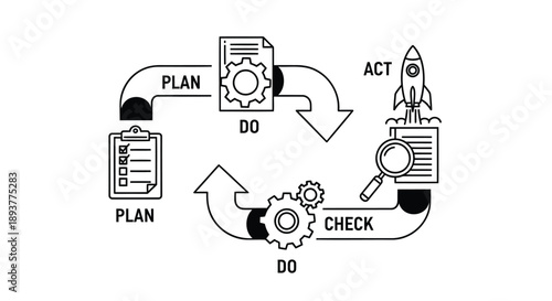 Business process management cycle with plan do check act steps and gears