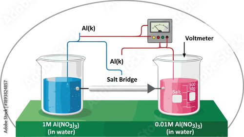 Educational vector diagram of an electrochemical concentration cell featuring aluminum electrodes a salt bridge and voltmeter for chemistry science and laboratory research