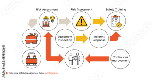 Industrial safety management process infographic with icons representing risk assessment, training, inspection, incident response, and continuous improvement