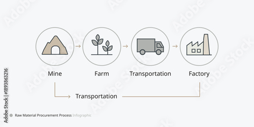 Raw material procurement process infographic with mine farm transportation and factory icons