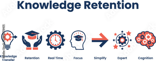 Knowledge retention infographic, learning process stages, memory improvement, cognition, focus, expert skills, education and training concept illustration