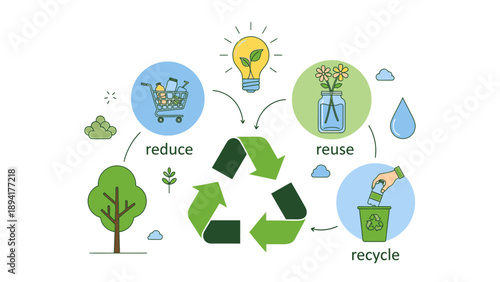 Infographic illustrating the recycling process with icons for reduce, reuse, and recycle on a white background with green and blue graphics.