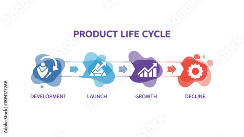 Infographic illustrating the product life cycle stages of development, launch, growth, and decline in a horizontal flowchart.