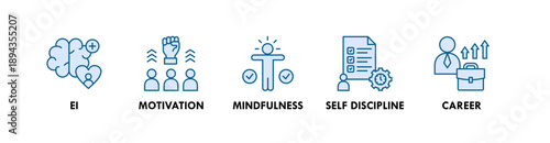 Personal Development banner web icon illustration concept with icon of ei, motivation, mindfulness, self discipline, career