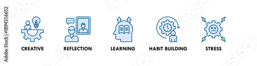 Personal Development banner web icon illustration concept with icon of creative, reflection, learning, habit building, stress
