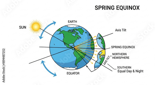 Earth's spring equinox diagram showing sun equator and axis tilt with seasonal changes