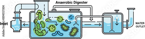 Diagram illustrating an anaerobic digestion process with inlet, digester, and water outlet components
