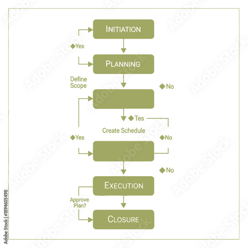 Project Management Process Flowchart with Initiation Planning Execution Closure Steps.