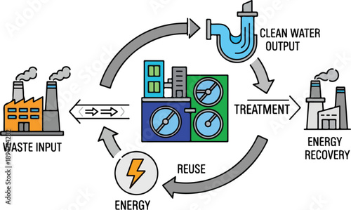 Industrial Wastewater Treatment Process Illustration Showing Water Purification and Energy Recovery Cycle