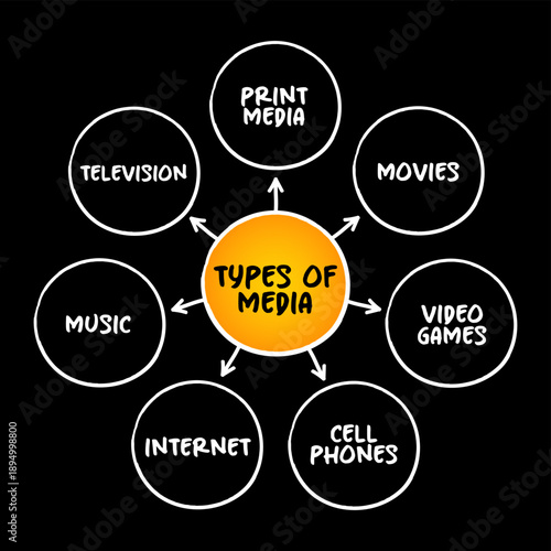 Types of Media concept map featuring categories like Print Media, Movies, Video Games, Cell Phones, Internet, Music, and Television displayed in a radial flowchart on a dark background