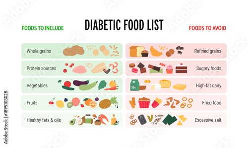 Diabetic diet and healthy lifestyle infographic. Food list with recommendation vector flat illustration. Symbols of various food groups to include and avoid. Design nutritional education
