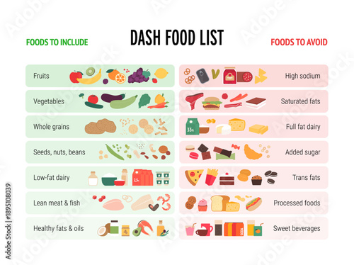 DASH diet and healthy lifestyle infographic. Food list with recommendation vector flat illustration. Symbols of various food groups to include and avoid. Design for health and nutritional education.