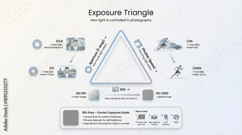 Exposure triangle, How light is controlled in photography