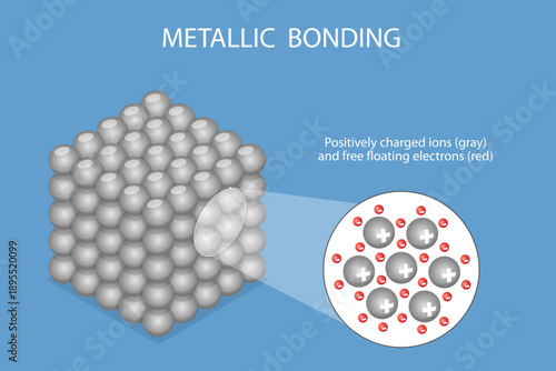 3D Isometric Flat Vector Illustration of Metal Bond Formation, Chemical Bonding Where Metal Atoms Share Electrons In A Sea Of Electrons.
